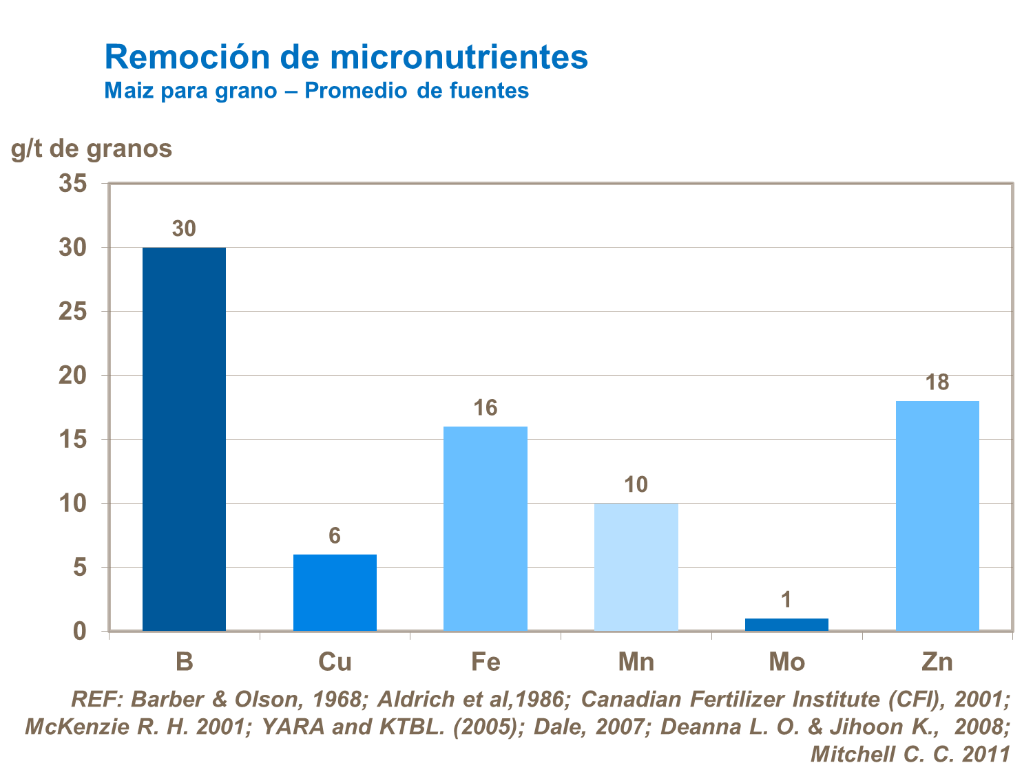 Remoción de micronutrientes